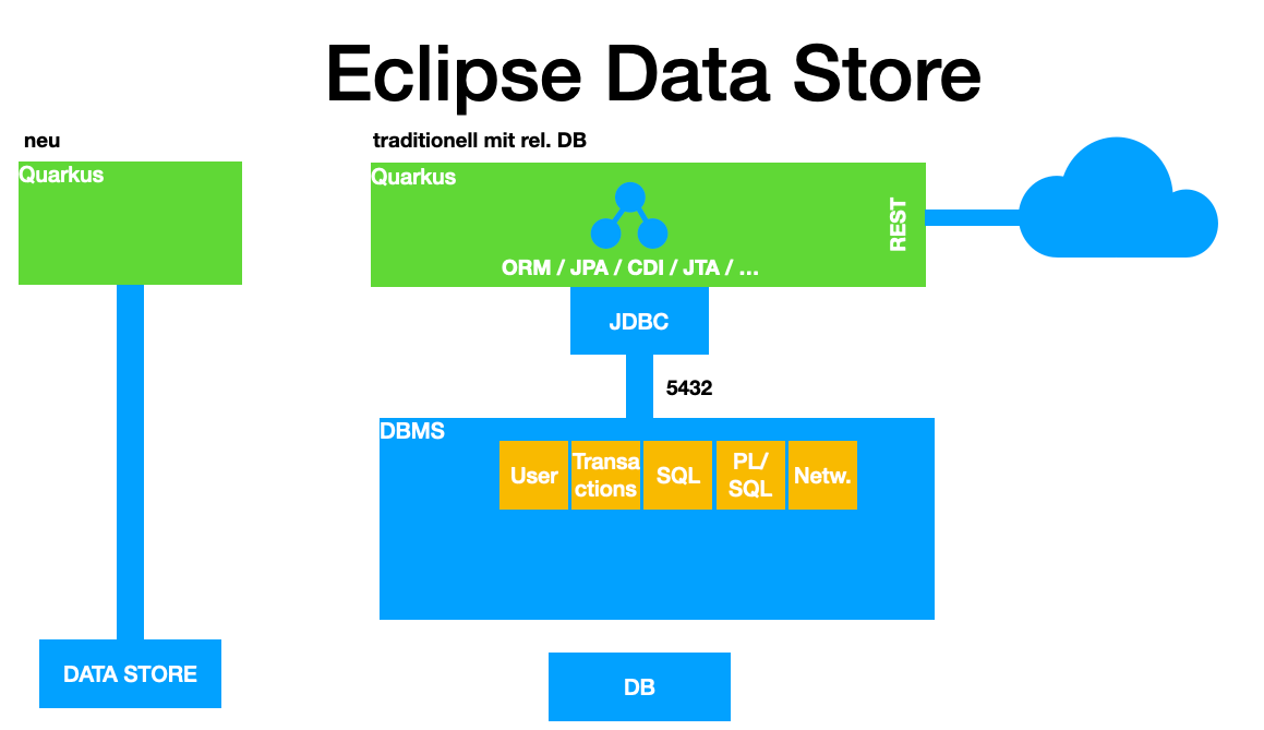 eclipse data store