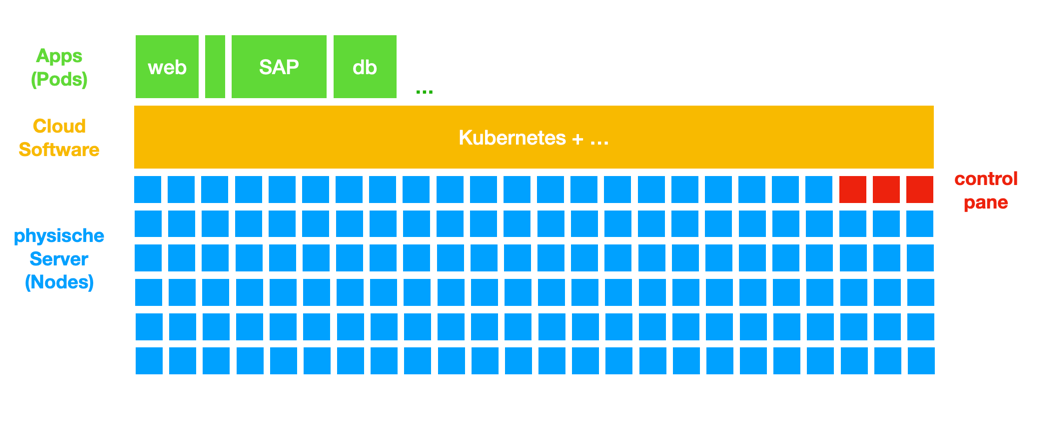 k8s prinzip